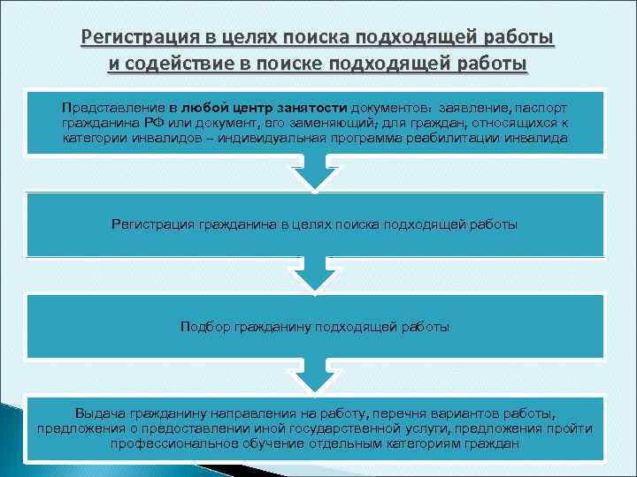 Подбор подходящей работы. Регистрация в целях поиска подходящей работы. Регистрация граждан в целях поиска работы. Этапы регистрации граждан в целях поиска подходящей работы. Порядок регистрации безработных.