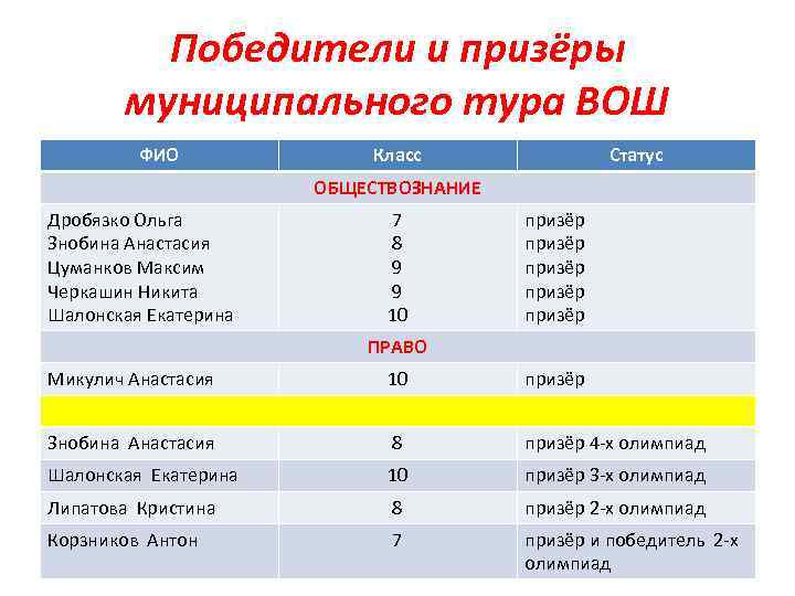 Призер олимпиады баллы. Вош Обществознание призёры баллы. Муниципальный этап баллы победителей и призеров. Победители и призеры муниципального тура вош Обществознание.