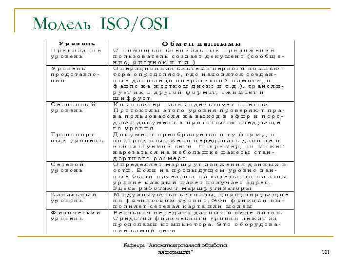 Модель ISO/OSI Кафедра "Автоматизированной обработки информации" 101 