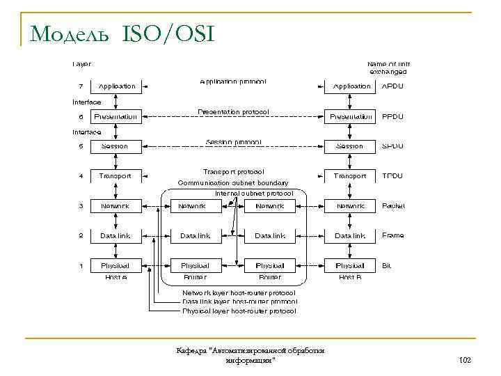 Модель iso osi уровни. Osi модель компьютерные сети. Модель ISO osi. Модель ISO osi Назначение и уровни сопряжения. 22. Модель ISO/osi.