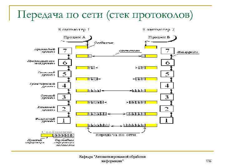 Передача по сети (стек протоколов) Кафедра "Автоматизированной обработки информации" 116 