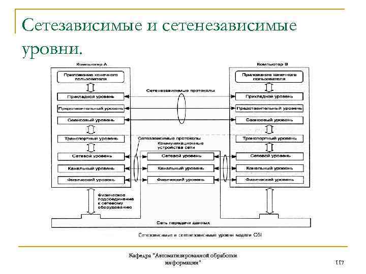 Сетезависимые и сетенезависимые уровни. Кафедра "Автоматизированной обработки информации" 117 