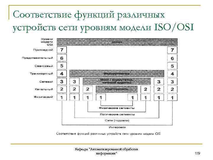 Соответствие функций различных устройств сети уровням модели ISO/OSI Кафедра "Автоматизированной обработки информации" 119 