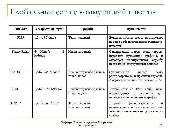 Глобальные сети с коммутацией пакетов Тип сети Скорость доступа Х. 25 1, 2 –