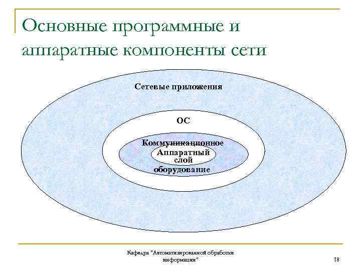 Основные программные и аппаратные компоненты сети Сетевые приложения ОС Коммуникационное Аппаратный слой оборудование Кафедра