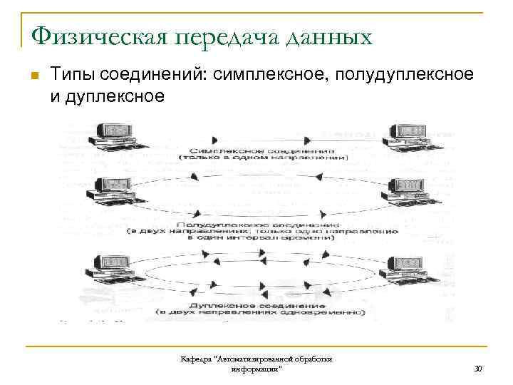 Физическая передача данных n Типы соединений: симплексное, полудуплексное и дуплексное Кафедра "Автоматизированной обработки информации"