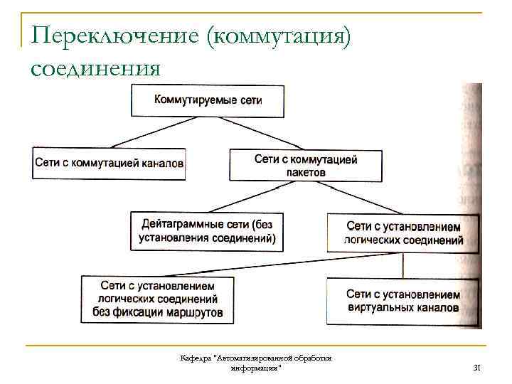 Переключение (коммутация) соединения Кафедра "Автоматизированной обработки информации" 31 