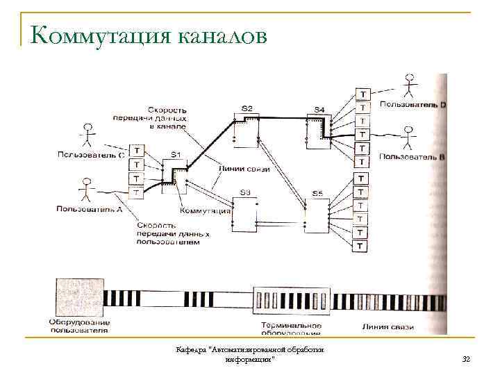 Коммутация каналов Кафедра "Автоматизированной обработки информации" 32 