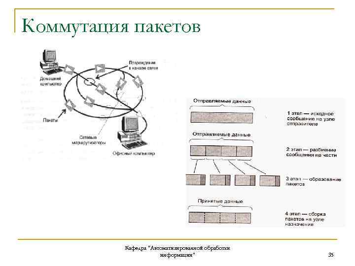 Коммутация пакетов Кафедра "Автоматизированной обработки информации" 35 