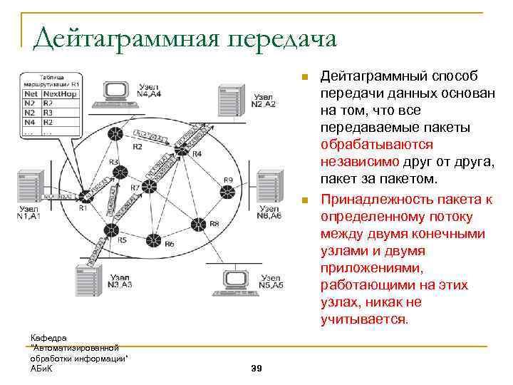 Дейтаграммная передача n n Кафедра "Автоматизированной обработки информации“ АБи. К 39 Дейтаграммный способ передачи