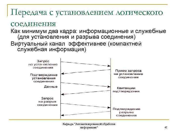 Передача с установлением логического соединения Как минимум два кадра: информационные и служебные (для установления