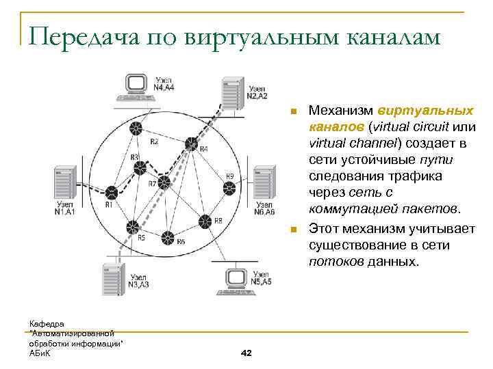 Передача по виртуальным каналам n n Кафедра "Автоматизированной обработки информации“ АБи. К 42 Механизм