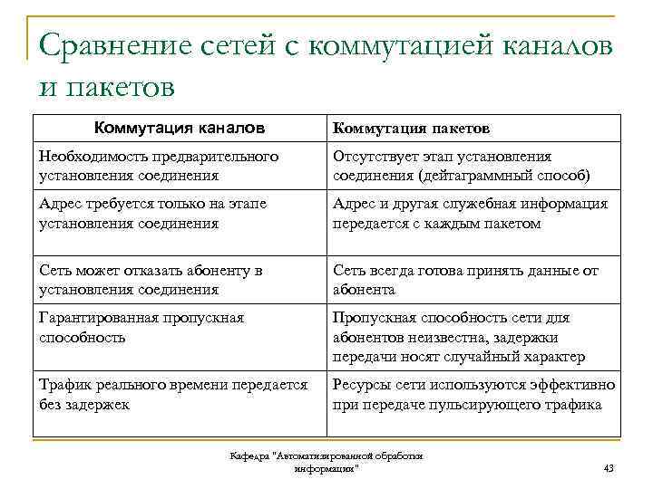 Сравнение сетей с коммутацией каналов и пакетов Коммутация каналов Коммутация пакетов Необходимость предварительного установления