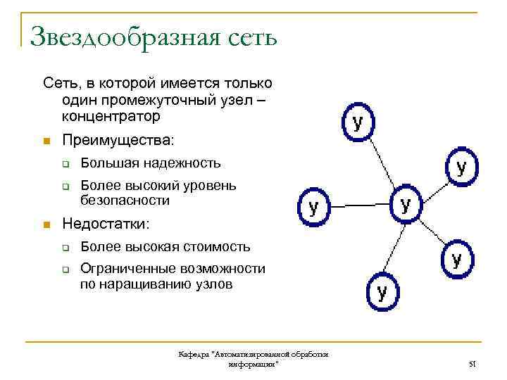 Звездообразная сеть Сеть, в которой имеется только один промежуточный узел – концентратор n Преимущества: