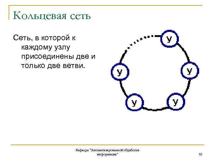 Кольцевая сеть Сеть, в которой к каждому узлу присоединены две и только две ветви.