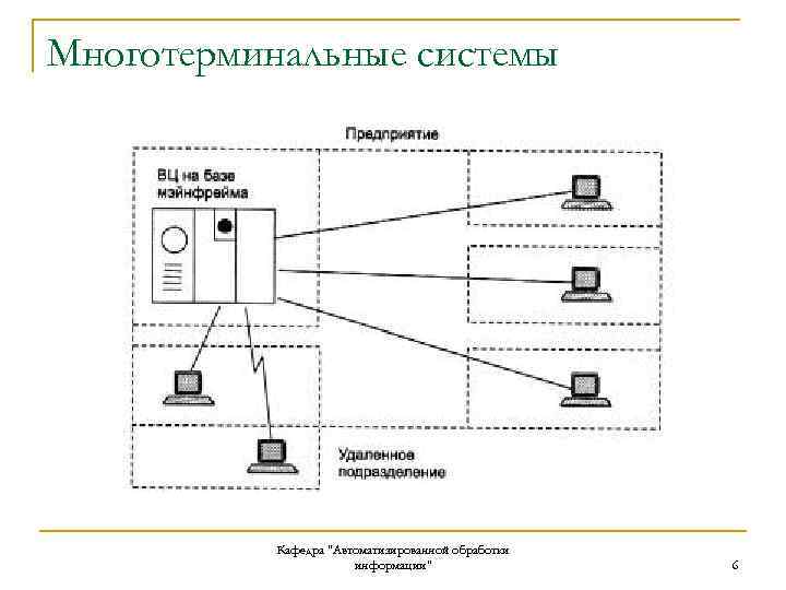 Многотерминальные системы Кафедра "Автоматизированной обработки информации" 6 
