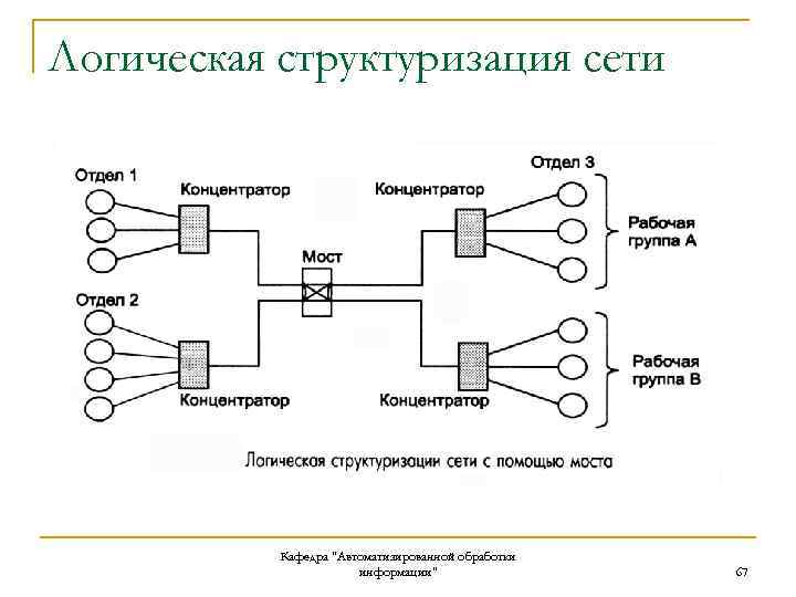 Логическая структуризация сети Кафедра "Автоматизированной обработки информации" 67 