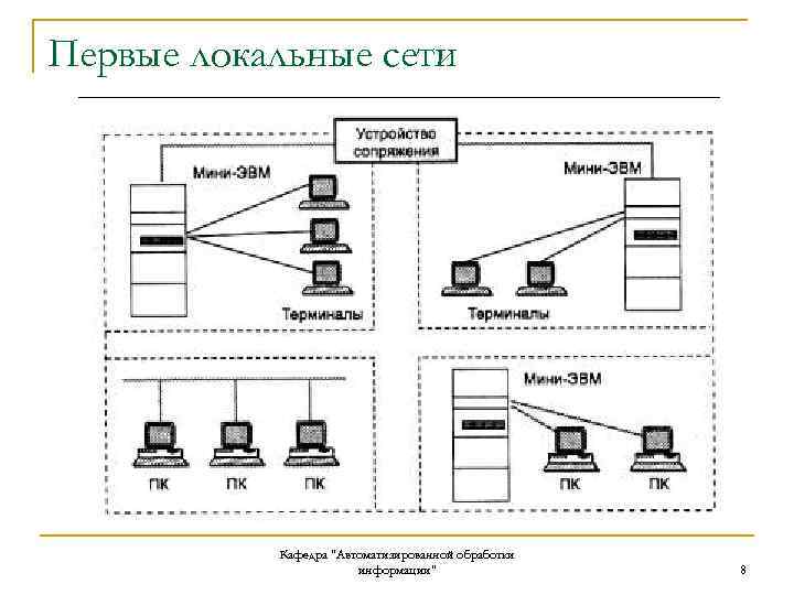 Коммуникационной вычислительная сеть. Локальная сеть. Локальная вычислительная сеть. Типы локальных сетей. Первые локальные сети.