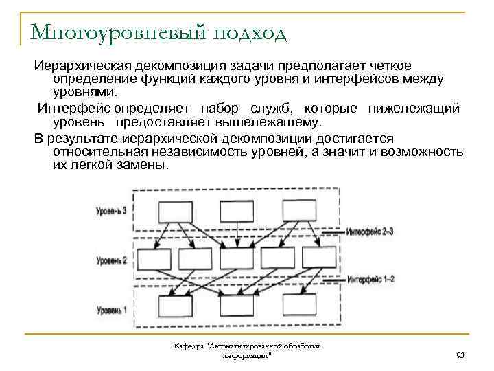 Многоуровневый подход Иерархическая декомпозиция задачи предполагает четкое определение функций каждого уровня и интерфейсов между