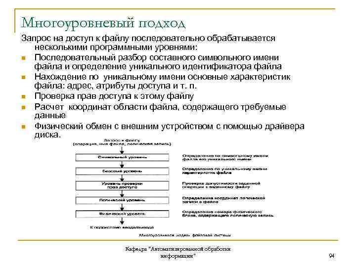 Многоуровневый подход Запрос на доступ к файлу последовательно обрабатывается несколькими программными уровнями: n Последовательный