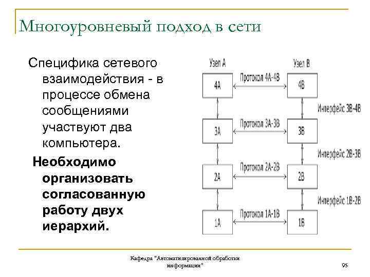 Многоуровневый подход в сети Специфика сетевого взаимодействия - в процессе обмена сообщениями участвуют два