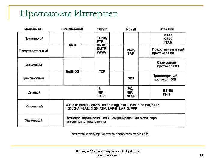 Протоколы Интернет Кафедра "Автоматизированной обработки информации" 13 