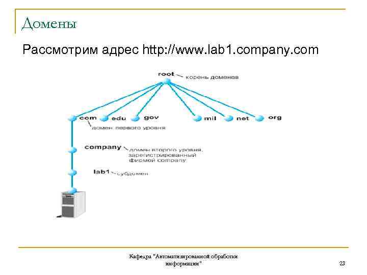 Домены Рассмотрим адрес http: //www. lab 1. company. com Кафедра "Автоматизированной обработки информации" 23