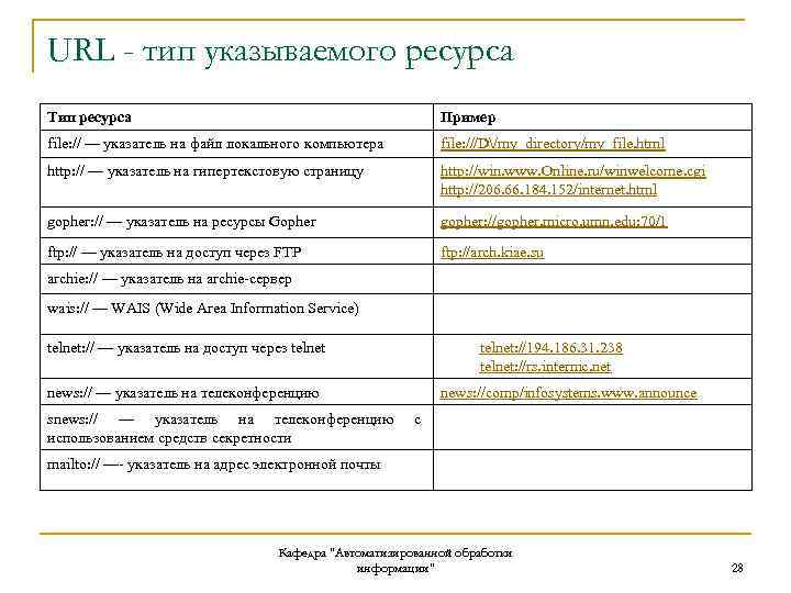 URL - тип указываемого ресурса Тип ресурса Пример file: // — указатель на файл