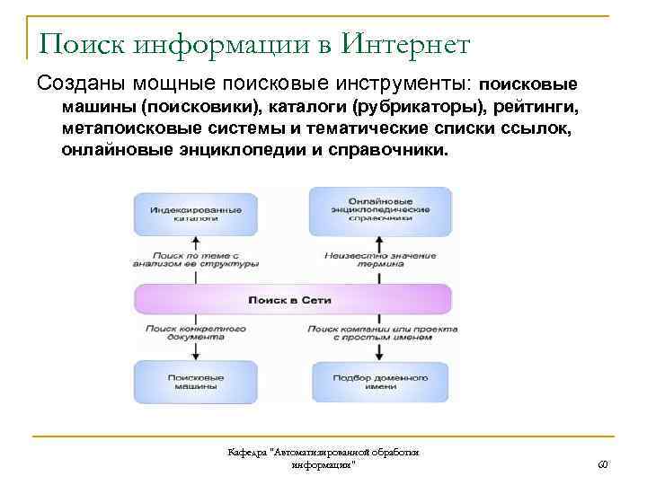 Поиск информации в Интернет Созданы мощные поисковые инструменты: поисковые машины (поисковики), каталоги (рубрикаторы), рейтинги,