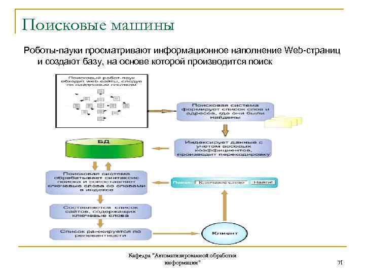 Поисковые машины Роботы-пауки просматривают информационное наполнение Web-страниц и создают базу, на основе которой производится