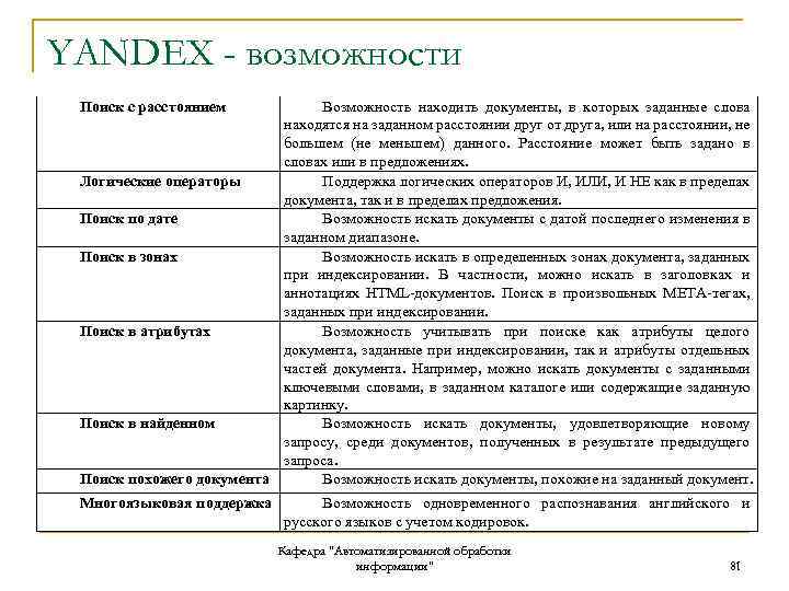 YANDEX - возможности Поиск с расстоянием Возможность находить документы, в которых заданные слова находятся