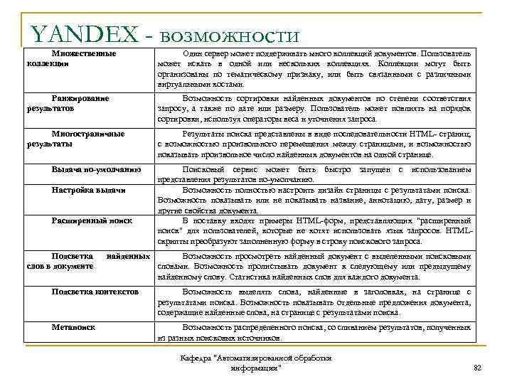 YANDEX - возможности Множественные коллекции Один сервер может поддерживать много коллекций документов. Пользователь может