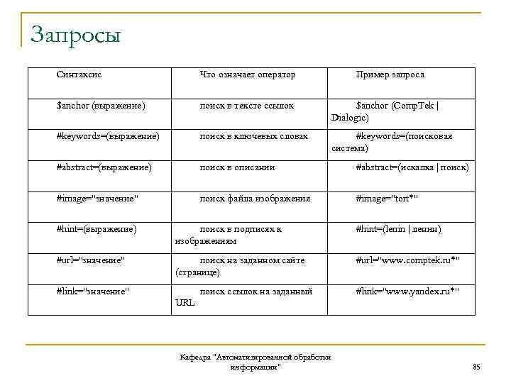Запросы Синтаксис Что означает оператор Пример запроса $anchor (выражение) поиск в тексте ссылок $anchor