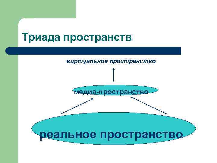Триада пространств виртуальное пространство медиа-пространство реальное пространство 