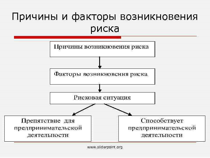 Причины и факторы возникновения риска www. sliderpoint. org 