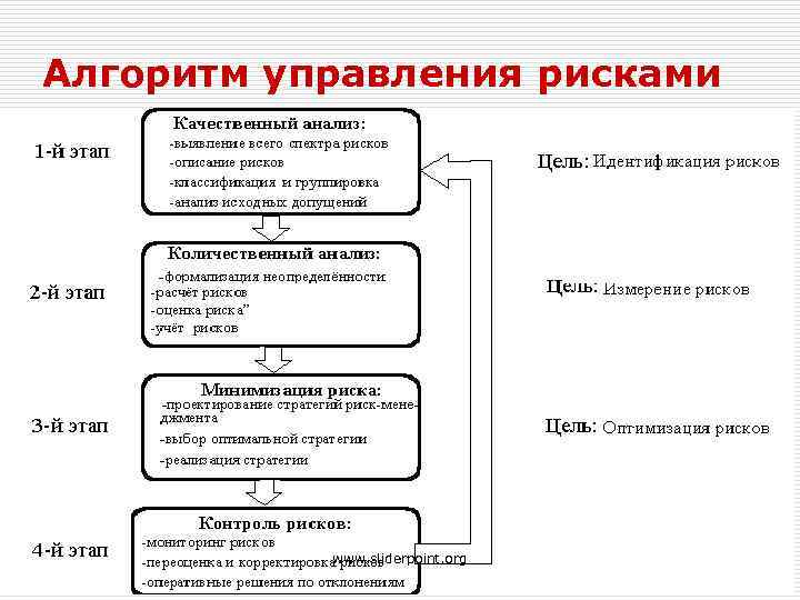 Алгоритм управления рисками www. sliderpoint. org 