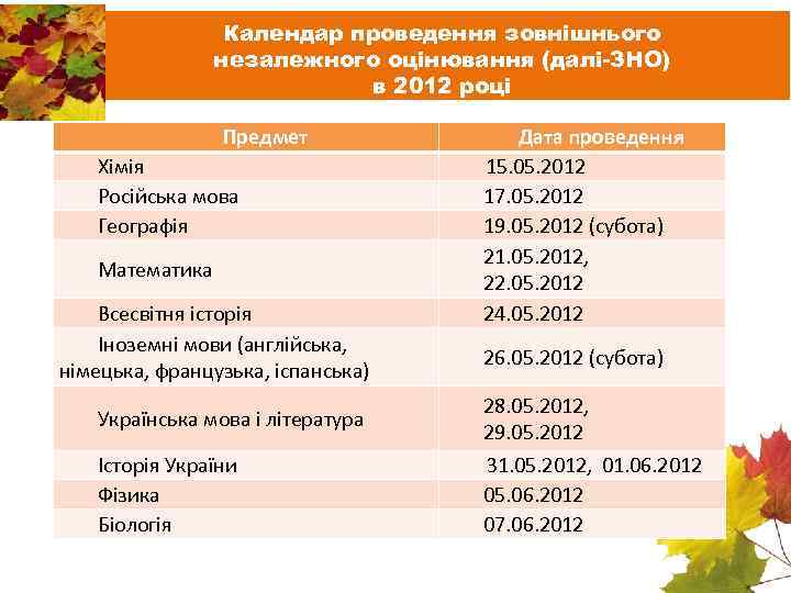 Календар проведення зовнішнього незалежного оцінювання (далі-ЗНО) в 2012 році Предмет Хімія Російська мова Географія