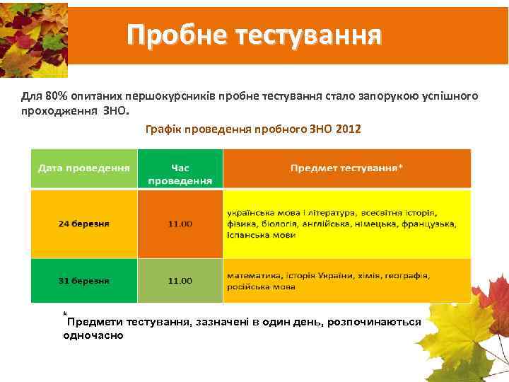 Пробне тестування Для 80% опитаних першокурсників пробне тестування стало запорукою успішного проходження ЗНО. Графік