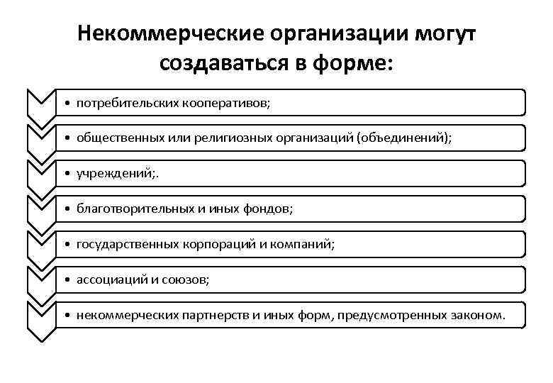 Некоммерческие организации могут создаваться в форме: • потребительских кооперативов; 2 • общественных или религиозных