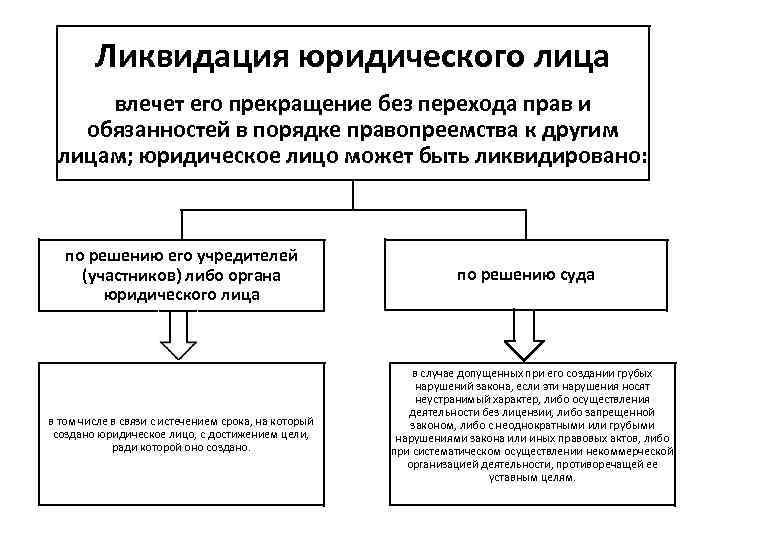 Ликвидация юридического лица влечет его прекращение без перехода прав и обязанностей в порядке правопреемства