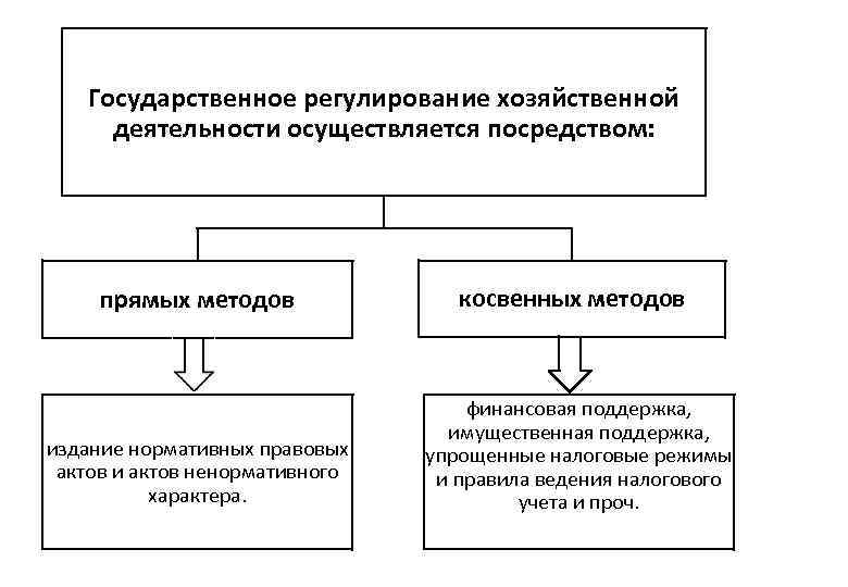 Государственное регулирование хозяйственной деятельности осуществляется посредством: прямых методов издание нормативных правовых актов и актов