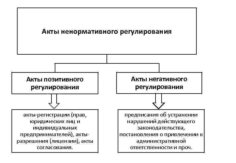 Акты ненормативного регулирования Акты позитивного регулирования акты-регистрации (прав, юридических лиц и индивидуальных предпринимателей), актыразрешения