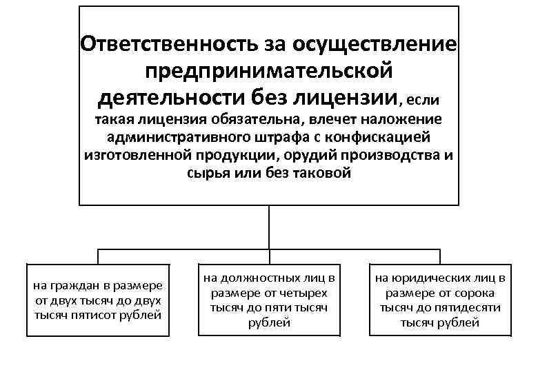 Осуществляющее предпринимательскую деятельность без образования