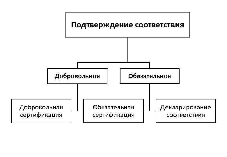 Подтверждение соответствия Добровольное Добровольная сертификация Обязательное Обязательная сертификация Декларирование соответствия 