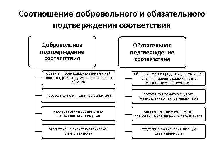 Соотношение добровольного и обязательного подтверждения соответствия Добровольное подтверждение соответствия Обязательное подтверждение соответствия объекты: продукция,