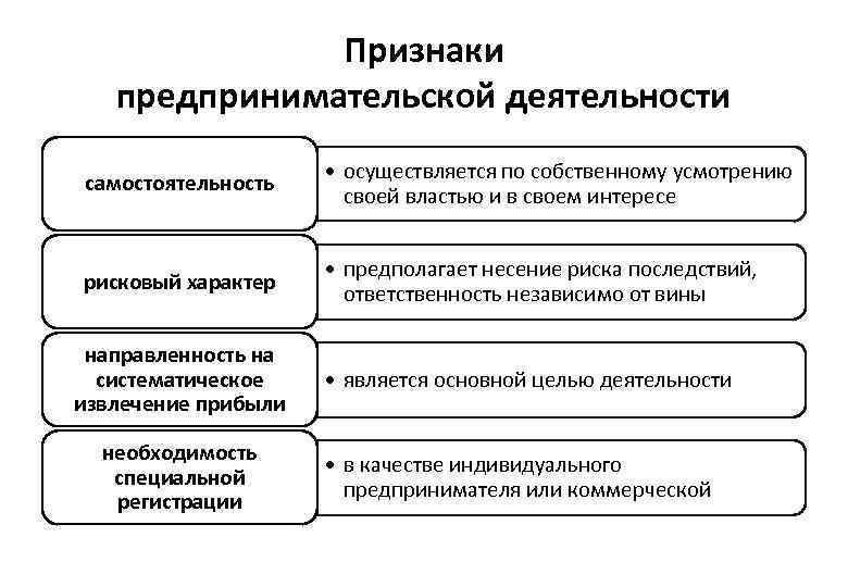 Признаки предпринимательской деятельности самостоятельность • осуществляется по собственному усмотрению своей властью и в своем