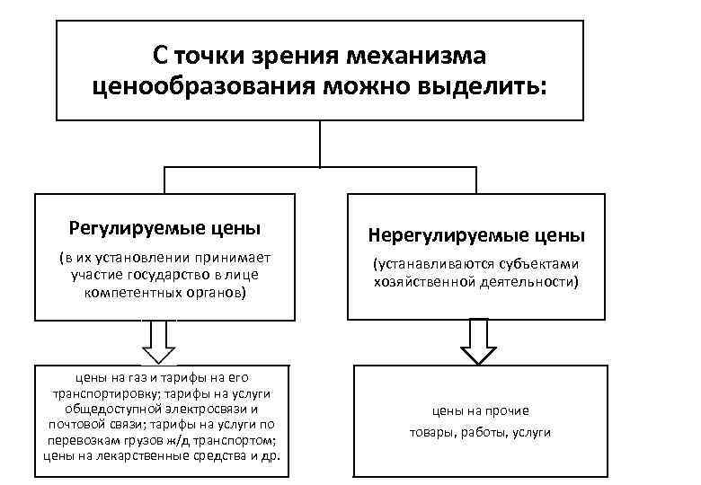 С точки зрения механизма ценообразования можно выделить: Регулируемые цены (в их установлении принимает участие