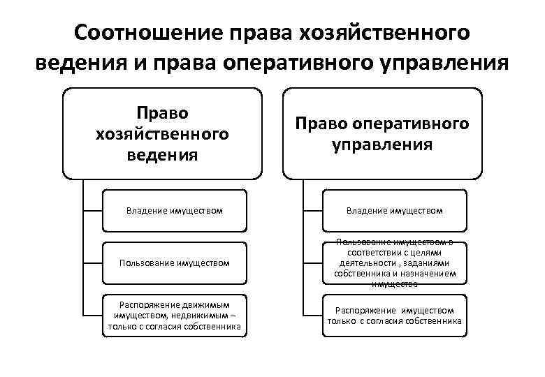 Соотношение права хозяйственного ведения и права оперативного управления Право хозяйственного ведения Право оперативного управления