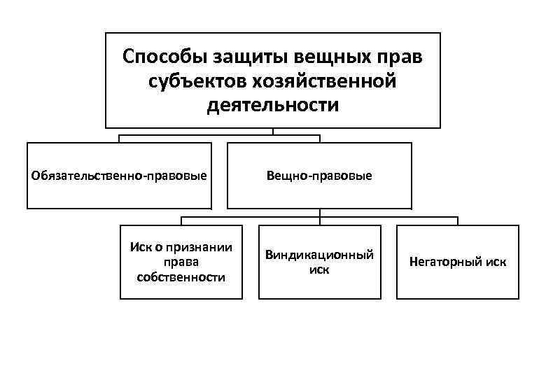 Способы защиты вещных прав субъектов хозяйственной деятельности Обязательственно-правовые Иск о признании права собственности Вещно-правовые