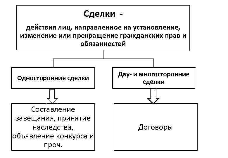 Сделки действия лиц, направленное на установление, изменение или прекращение гражданских прав и обязанностей Односторонние